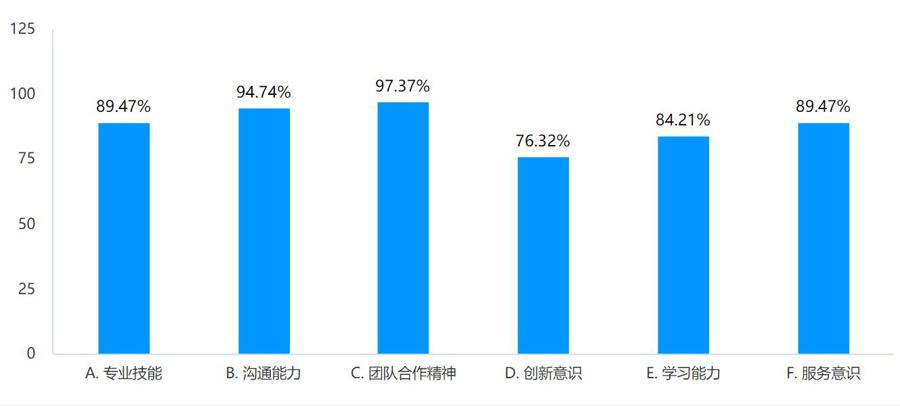 物业从业人员基本素质情况。
