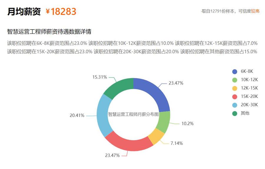 物业行业智慧运营工程师薪资待遇。