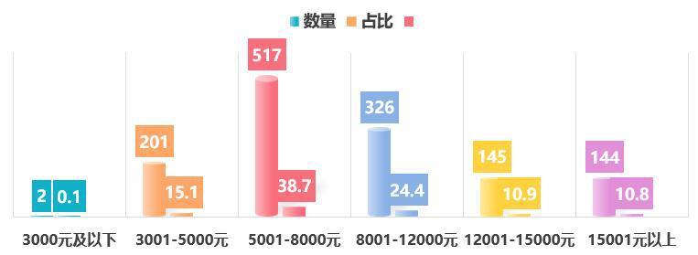 物业从业人员薪资占比。