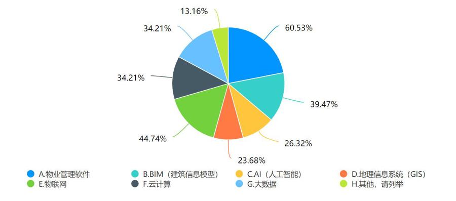 企业使用新兴技术情况。